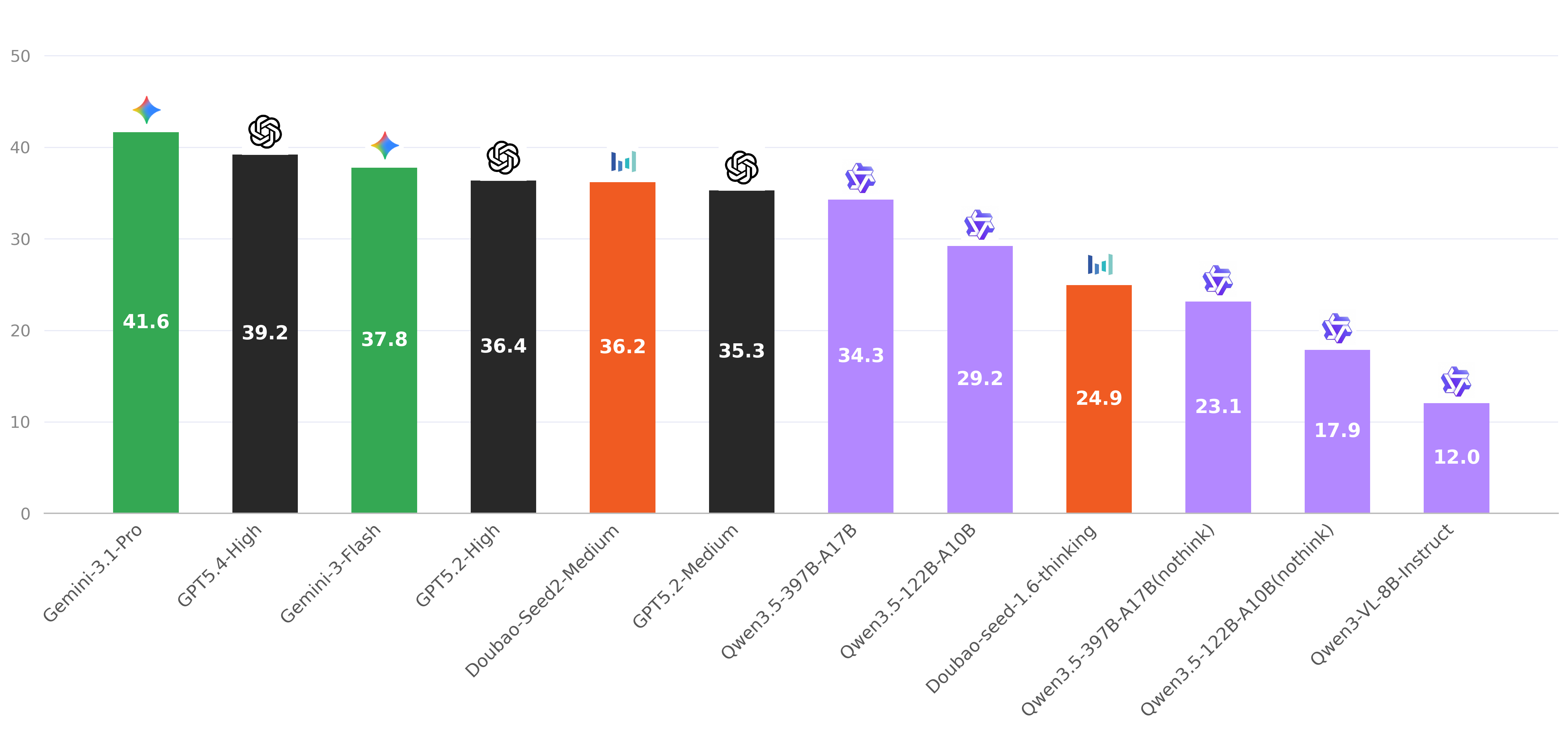 MMTR-Bench Leaderboard